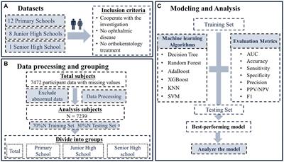 Machine learning to analyze the factors influencing myopia in students of different school periods